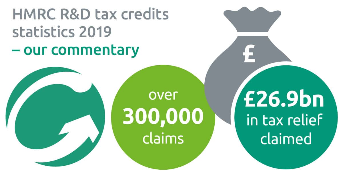 Good news in HMRC R&D tax credits report, but new policies needed to boost growth